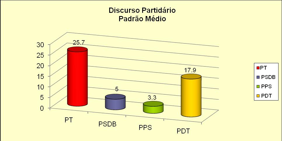 Source: Nucleus of Studies on Power, Political Parties and Elections (NEPPE) of the Brazilian Center for Research on Democracy (CBPD) PUCRS. PT and PDT are highlighted by the use of party discourse.