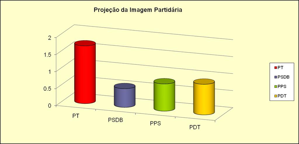 In 2006, the PT's image suffered a significant reduction in the campaign, reaching its lowest rate in the period, probably because of corruption scandals involving its major leaders in the previous