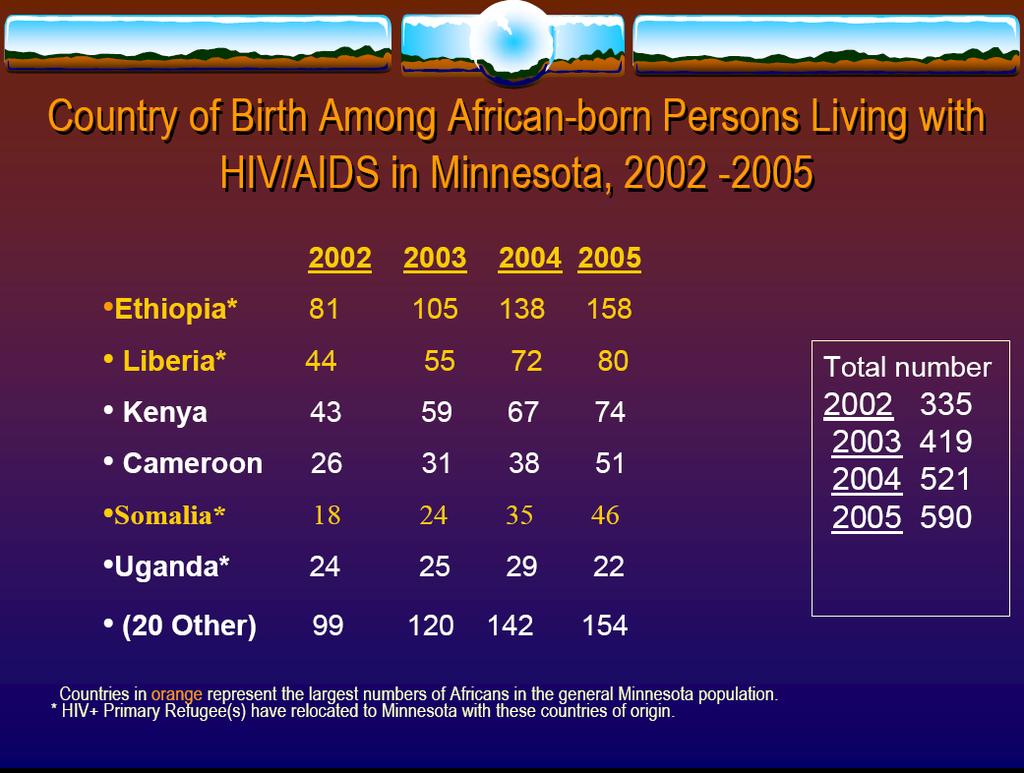 Foreign-Born Tuberculosis Cases by Country of Birth - Minnesota 2001-2005 Other Countries
