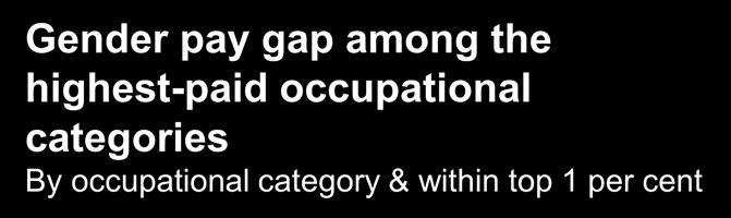 gap. Within the top 1 per cent, male earn almost twice as much as their female counterparts The gender pay