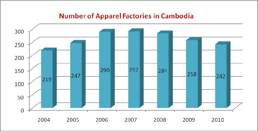 3.2.4 Growth in Apparels Industry in Cambodia Over the last decade, Cambodia s garment industry has been a key source of export growth and formal employment, and directly contributes approximately