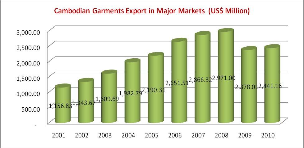 Figure 3.6: Trend in Garment Export of Cambodia to Major Markets (2001-2010).