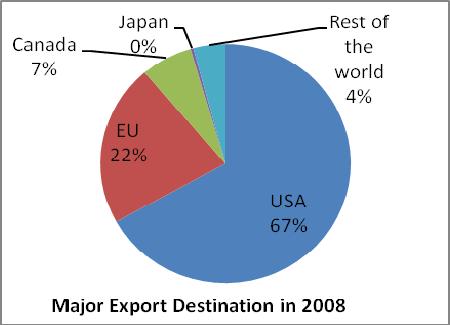 Figure 3.7 present share of major export destinations of Cambodian garments during the year 2008 and 2009: Figure 3.