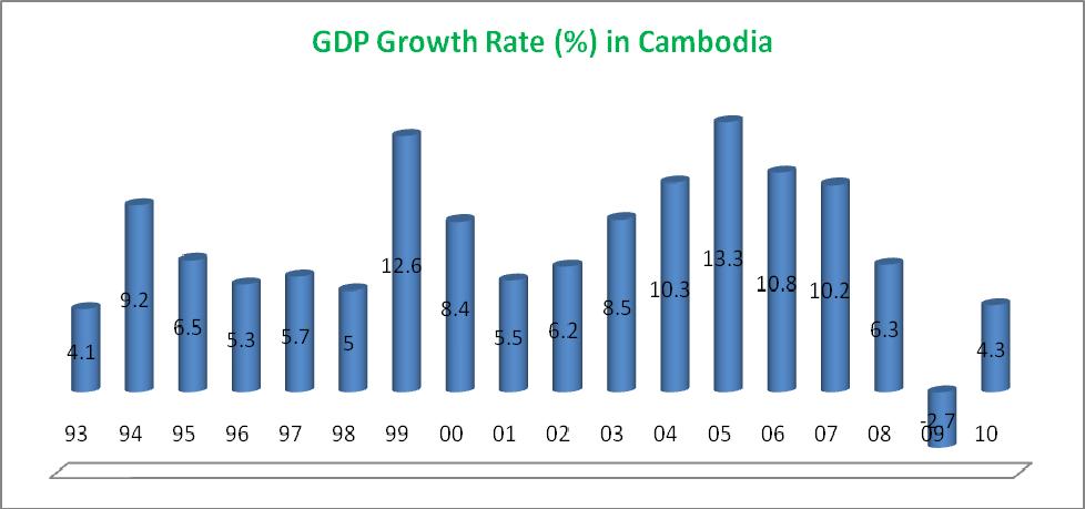 1.3 Cambodia s Gross Domestic Product (GDP) and its Growth Rate Gross Domestic Product (GDP) in Cambodia economy experienced mixed trend during the year 1993-2009.