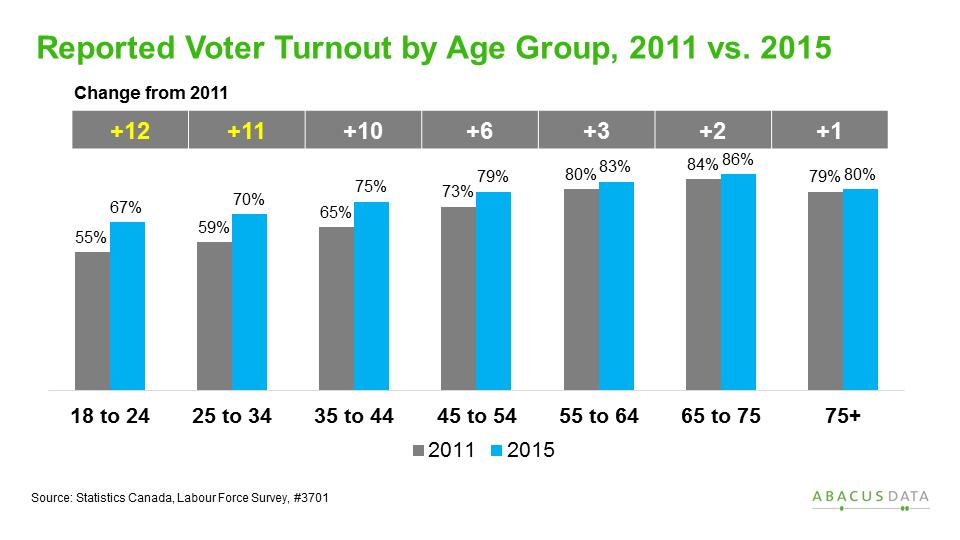 The 2015 Canadian Election Was it a turning point for youth participation? Early evidence suggests that youth voter turnout sharply increased in the 2015 Canadian election.