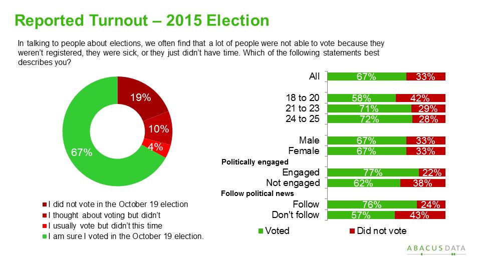 In our survey of 18 to 25 year-olds, 67% of respondents said they voted in the October 2015 election, while 33% reported not voting for various reasons.