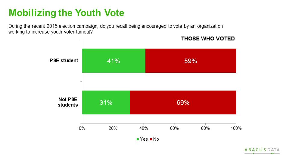 Not only was reported voter turnout higher than in previous elections, a majority of young Canadians also believed that more young people voted in the 2015 election than in the past.