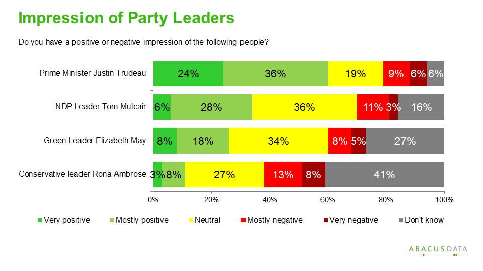 In contrast, NDP Leader Tom Mulcair is viewed positively by about half as many young Canadians (34%) as Mr. Trudeau.