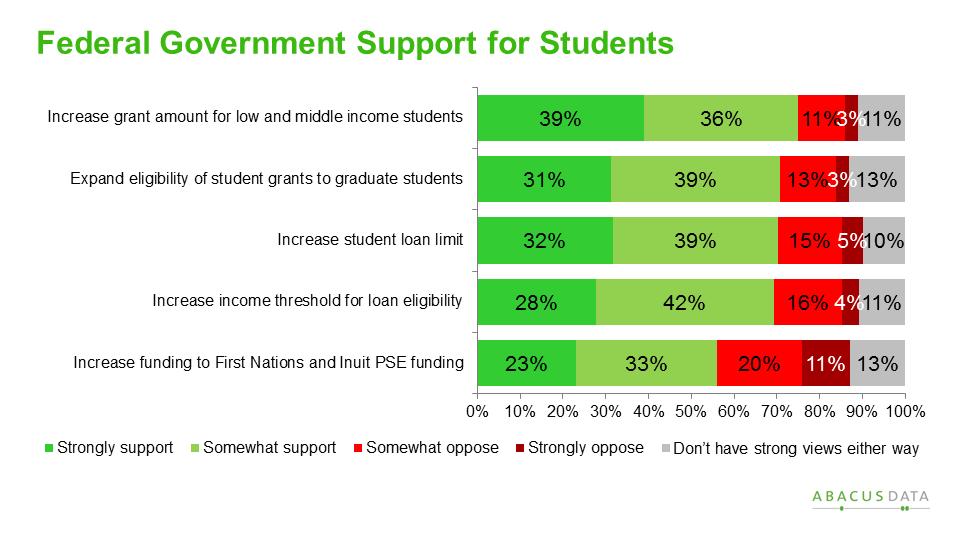 students. The strong support for this policy shows recognition for the importance of graduate school among youth.
