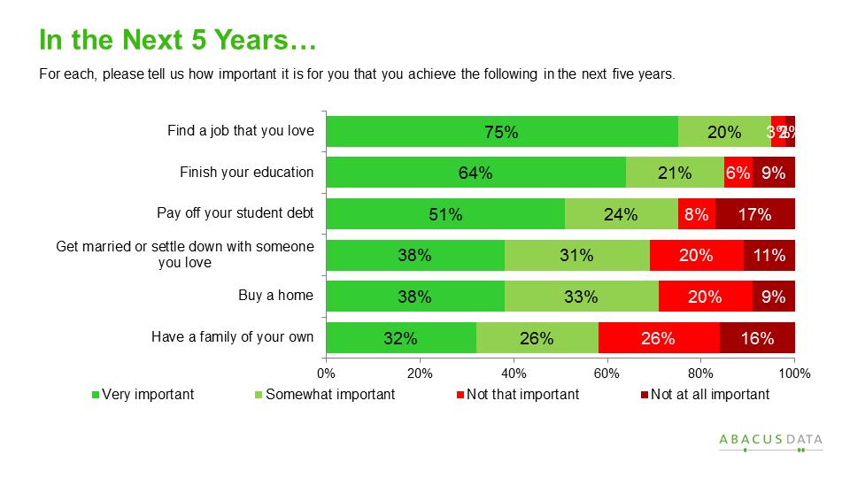 And yet, when we asked young people how likely it is that they will achieve these same goals, there are mixed reactions.