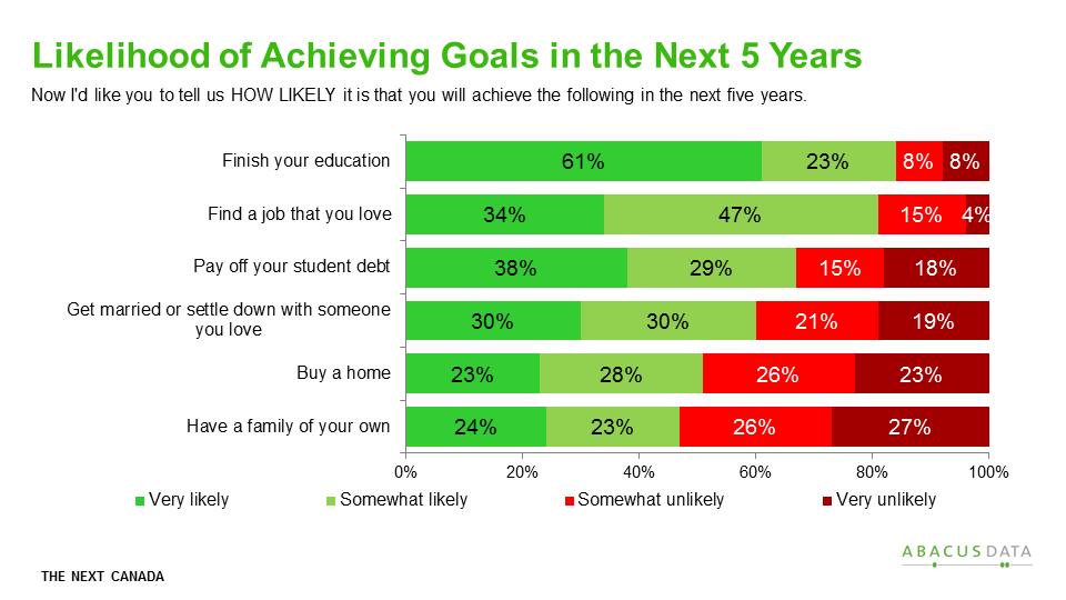Fewer are convinced that they will be able to buy a home or have a family of their own in the next five years.