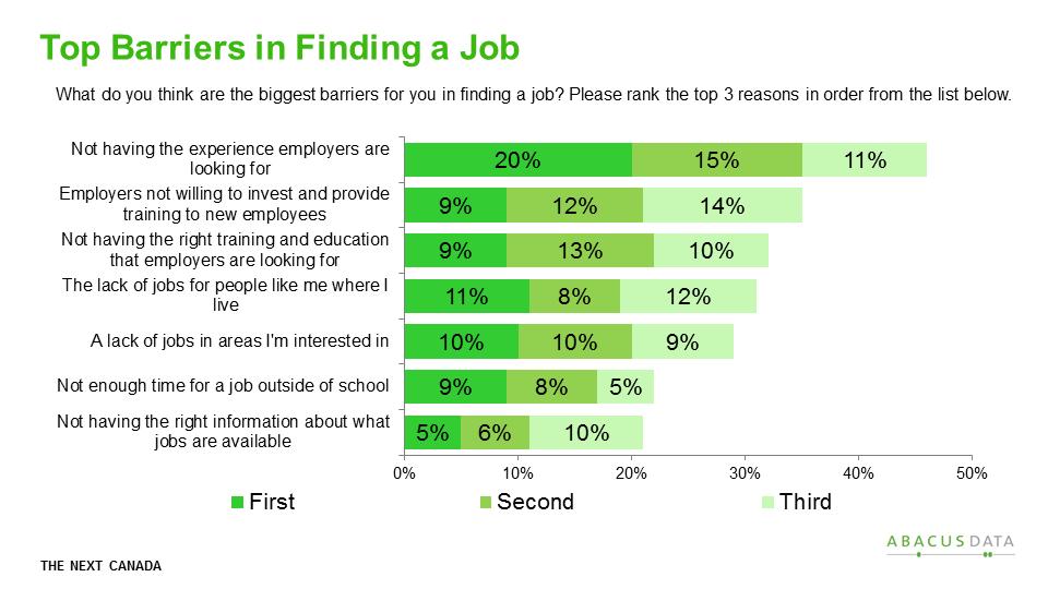 Youth Employment: What is needed? Lack of experience and opportunities are the biggest barriers for young Canadians looking for work while in school.