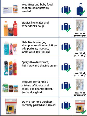 Rules: liquids & gels in hand luggage You may only carry these in your hand baggage in small amounts not exceeding100 ml ( 3.4 oz) per article.