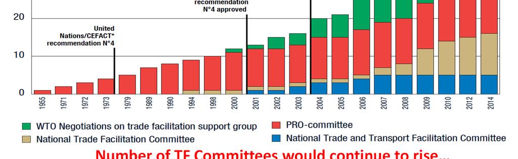 Rising number of TF Committees Number of TF Committees would continue to