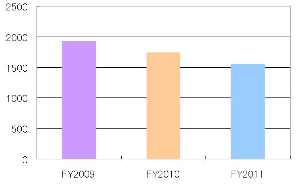 April 2012), those between April and June could be counted at the end of July and the number was 588. This shows that the number is 1.7 times that during the same period in FY2011.