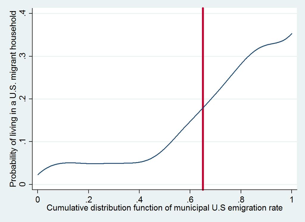 (2000 Mexican census) (a) Emigration rate to the U.S.