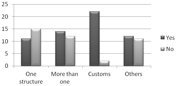 countries, although the Customs administration does play a central role (Figure 2).