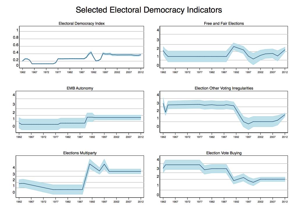 democratic transition started at that period, the 1992 coup d état brings a significant decline.
