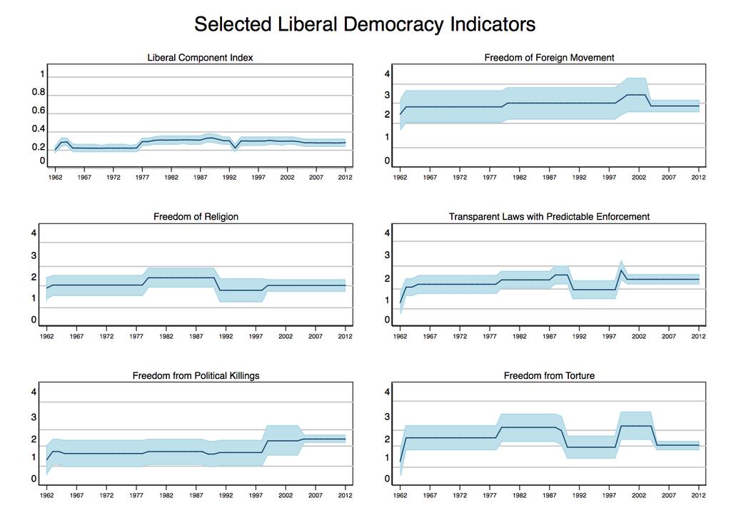 Figure 5. Selected Liberal Democracy Indicators. An in-depth look to some of the variables composing liberal democracy component shows a relatively more variation in the process.