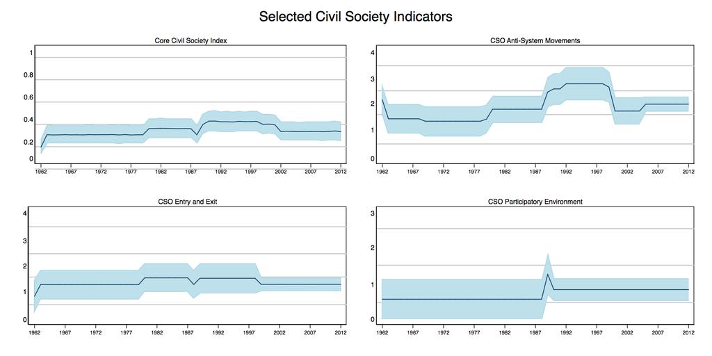 Figure 6. Selected Civil Society Indicators. The post-coup period in Algeria was a time in which anti-system movements became very active (top right).