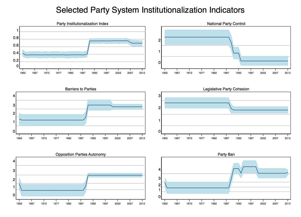 Figure 7. Selected Party System Institutionalization Indicators.