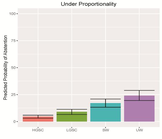 Figure 6: Predicted probabilities of abstention for highly proportional and highly majoritarian systems So far, our empirical analysis has demonstrated that the effect of labor market risk on