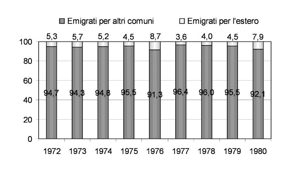 Pesaresi, The exodus from Molise between 1952 and 1980 Figure 6 Percentages of emigrants headed for other towns in Italy and abroad in Molise between 1972 and 1980. Source: ISTAT data.