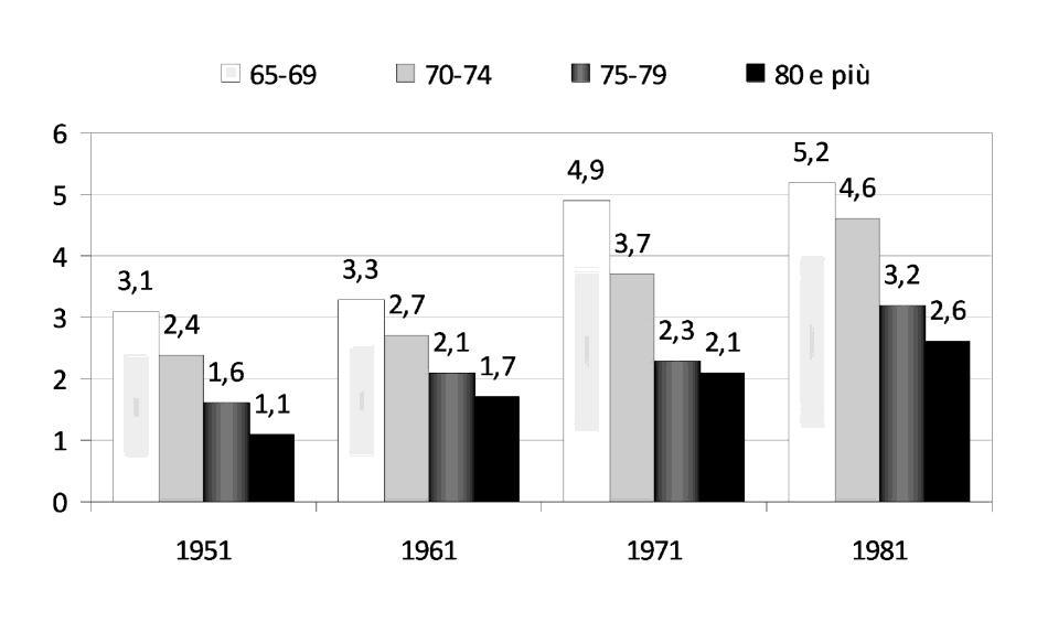 Figure 1 Percentage of the population aged 65 and more, by age group, residing in Molise at the censuses of 1951, 1961, 1971, 1981. Source: Elaboration on Istat data, 1990, p. 92.