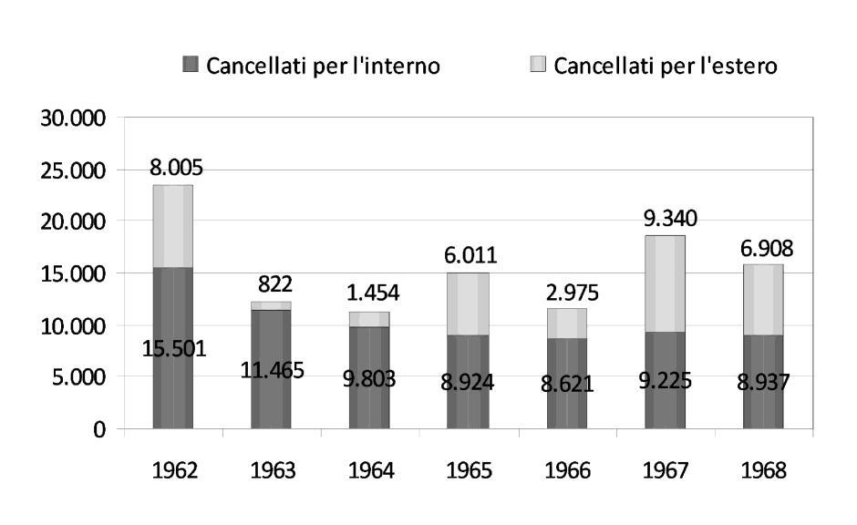 Figure 3 Residence office deregistrations of emigrants headed for domestic destinations and abroad in Molise between 1962 and 1968.
