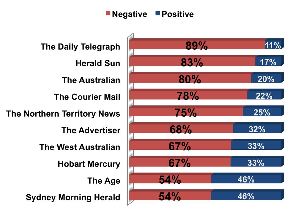 Overall, 80% of headlines were negative or neutral and more than 50% were negative, but there were clear variations across the newspapers.