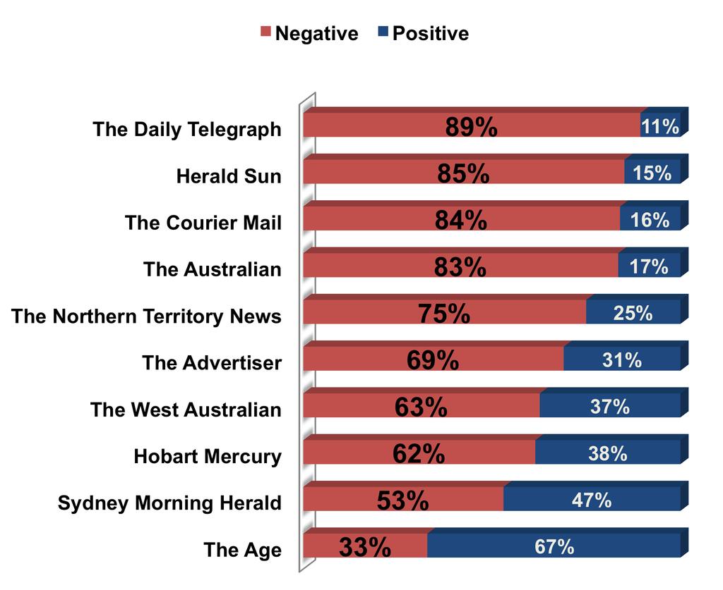 Figure 10: Percentage of stories positive towards the policy compared to stories negative to the policy in 10 Australian newspapers, Feb. to July 2011. All newspapers published some positive articles.
