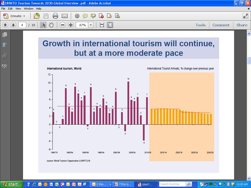 UNWTO 2030 FORECAST GLOBAL TOURISM 1 Billion arrivals in 2012 43 million new