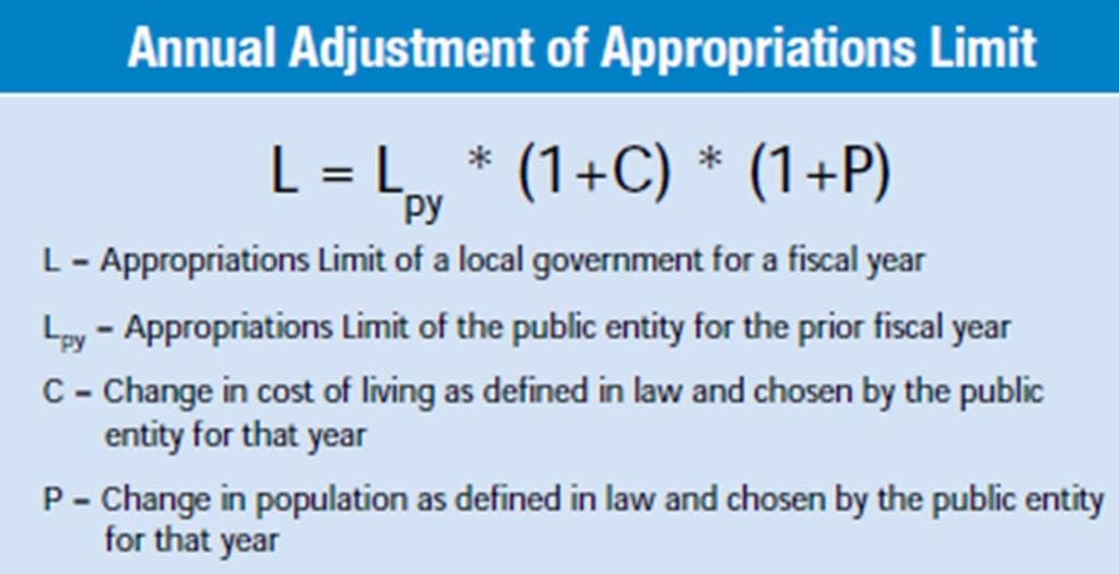 GANN LIMIT ANNUAL ADJUSTMENT OF THE APPROPRIATIONS LIMIT The total annual appropriations subject to limitation of the State and of each local government shall not exceed the appropriations limit of
