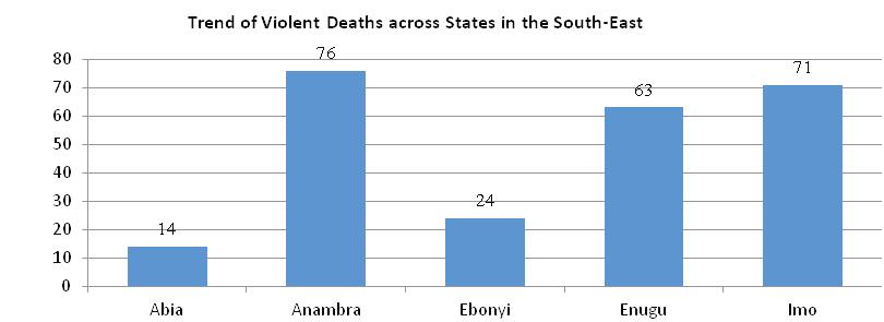 SOUTH-EAST The South-Eastern part of Nigeria, comprising Abia, Anambra, Ebonyi, Enugu, and Imo states, appears as a hub of violent criminal activities.
