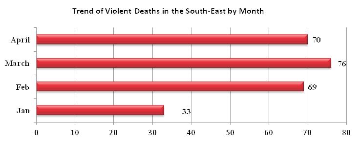 re 10. Fig. 10 Fatality trend of violent deaths across the South-East, January April 2014 (www.nigeriawatch.org) Approximately 31% of all the violent deaths in the zone occurred in Anambra State.