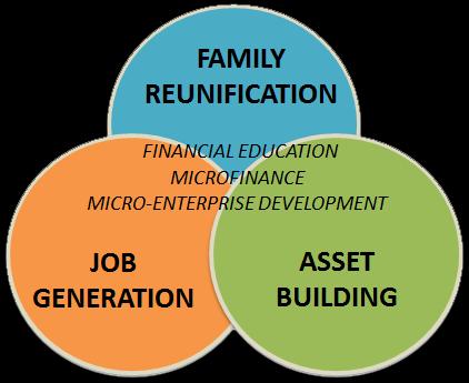 Financial Inclusion Model Education first before microfinancing or