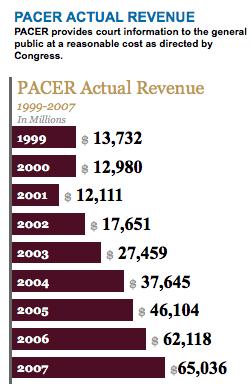 2007 Administrative Office Annual Report "The operational cost of the P[acer] S[ervice] C[enter] has