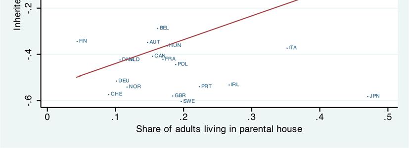 Figure A5 Correlation between inherited family ties and family ties in the home country Source: Share of adults living in parental house: WVS.