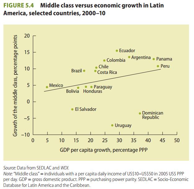Growth and the Growth of the Middle Class (WB) Source: Economic