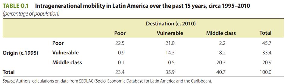 Social mobility across Classes (WB) Source: Economic Mobility