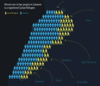 Syrian Refugees in Lebanon: Economic, Political and Sectarian Challenges in the Absence of a Governmental Strategy Figure 5: Lebanon as the Highest Concentration of Refugees Per Capita 12 In brief,