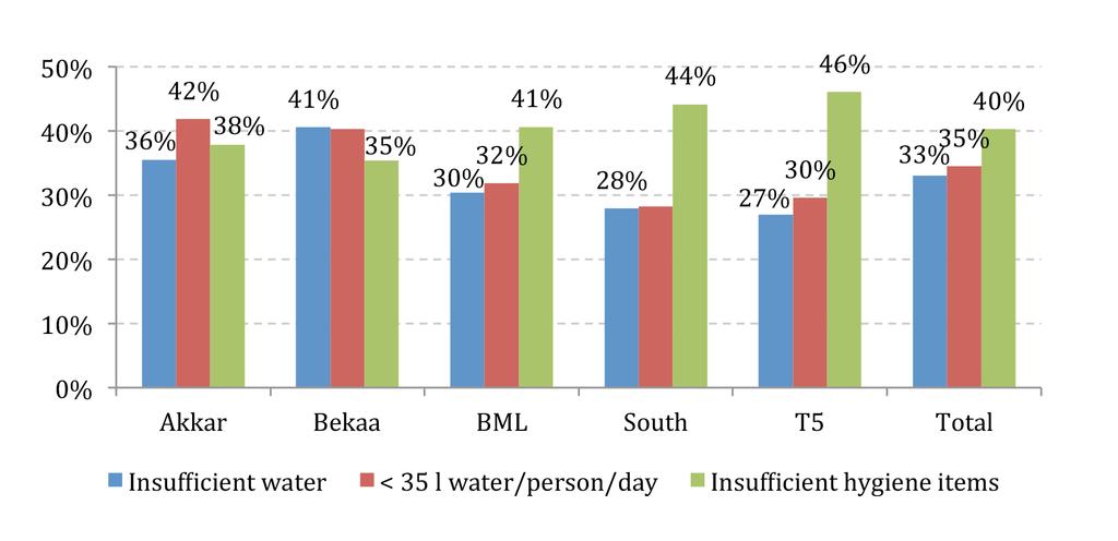 4.4 Access to water and hygiene products One third of households reported not have access to enough water for drinking, cooking, washing or toilet purposes, and a similar proportion did not have