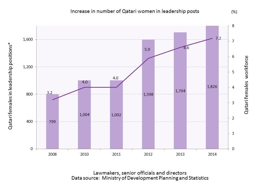 Over the last few years, it has become clear that there is political will to empower Qatari women and promote their voice in Government.