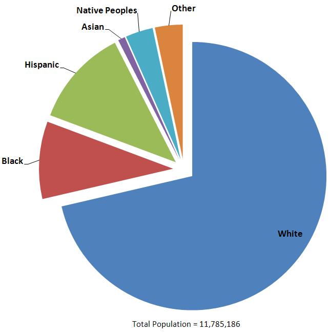 Nonmetropolitan Population