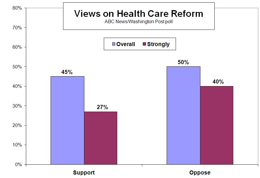 Countering those views, 37 percent think health care for most people would be improved essentially as many as say most people would receive worse care (38 percent), but no more.