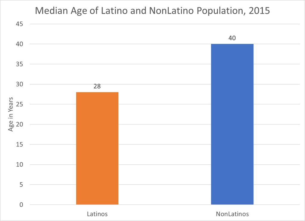 II. U.S. Latino Population Figure Population 1 shows that the Latino population of the U.S. in 2015 had a median age of 28 years, while the non- Latino population was considerably older, with a median age of 40 years.