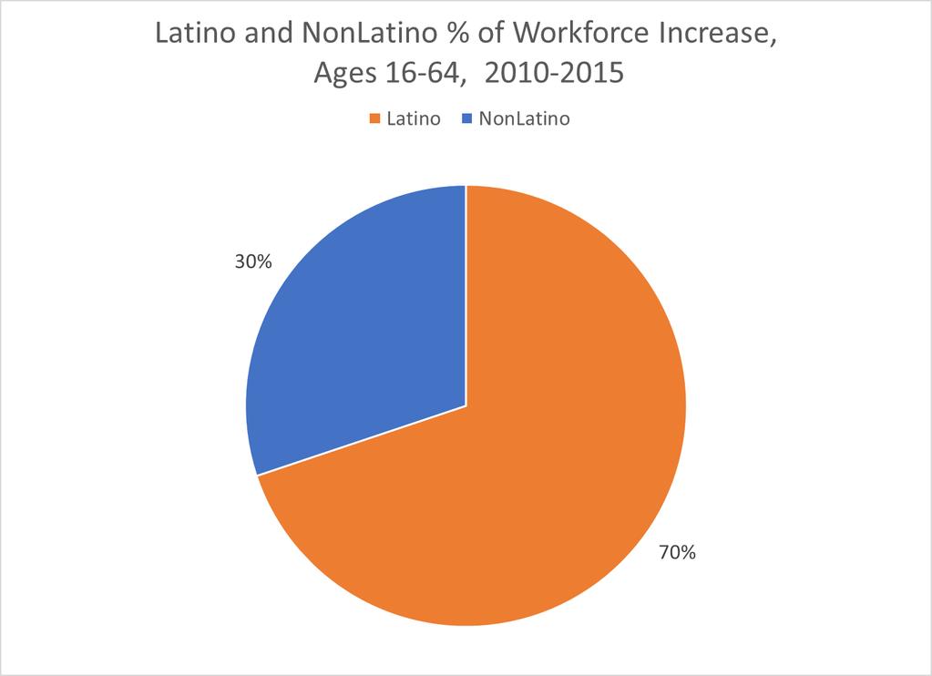 Figure Work Force 4. Entry Work Force Increase, 2010 2015. The vast majority (70%) of the increase in the entry work force in 2010 2015 was due to Latinos joining.