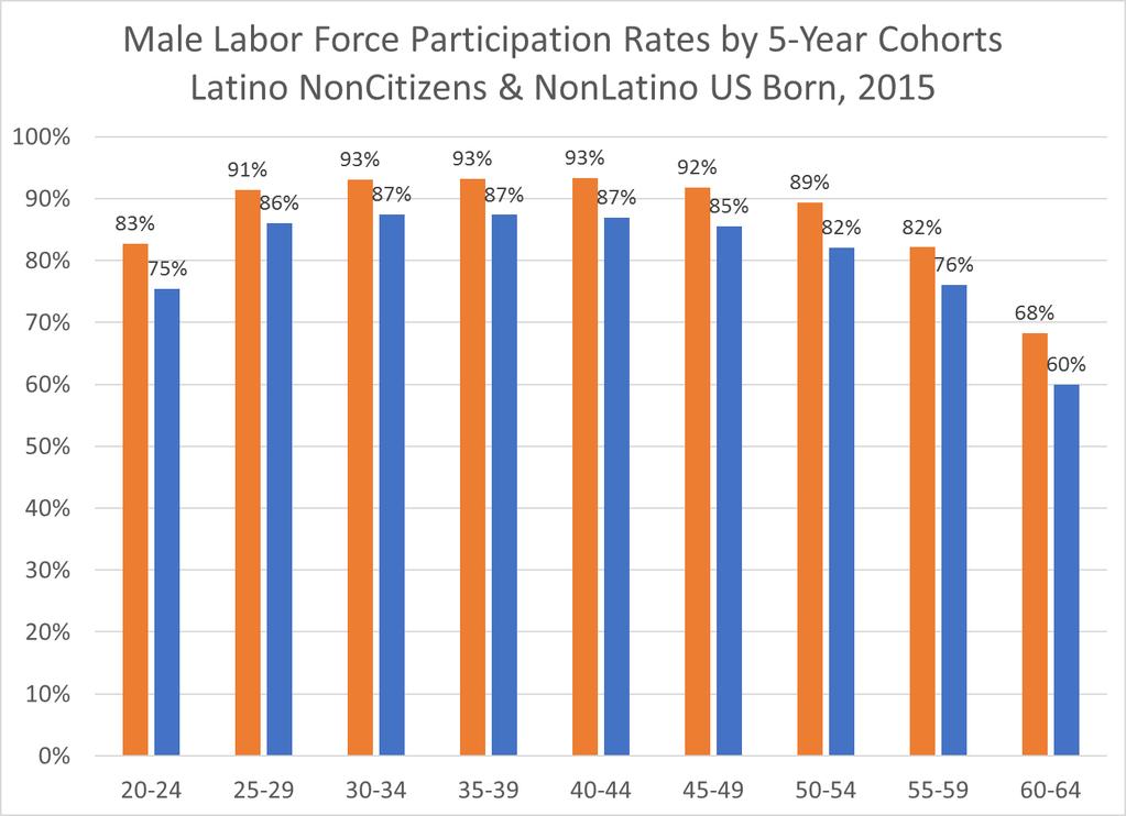 Figure Non-Citizens 1. Work Force Participation Rate, Male Latino Non-Citizens. Another common misperception is that non-u.s. citizen Latinos do not participate in the work force as much as other populations.