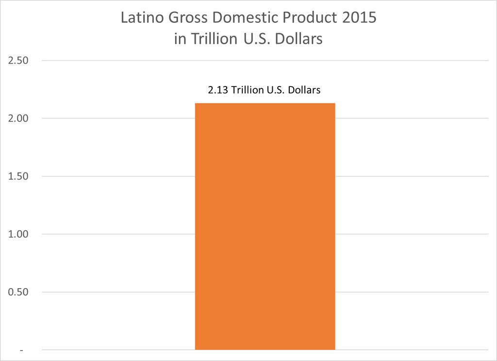 REPORT I. Latino Gross Domestic Product The Latino GDP 2015 Figure GDP1. The Latino GDP, 2015. Gross Domestic Product (GDP) tells the story of a region in two numbers: size and growth.