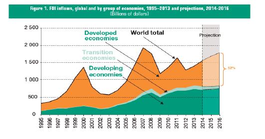 Figure 1: FDI inflows, global and by group of economies, 1995-2013 and projections, 2014-2016 (UNCTAD, 2014a, p. xiii).